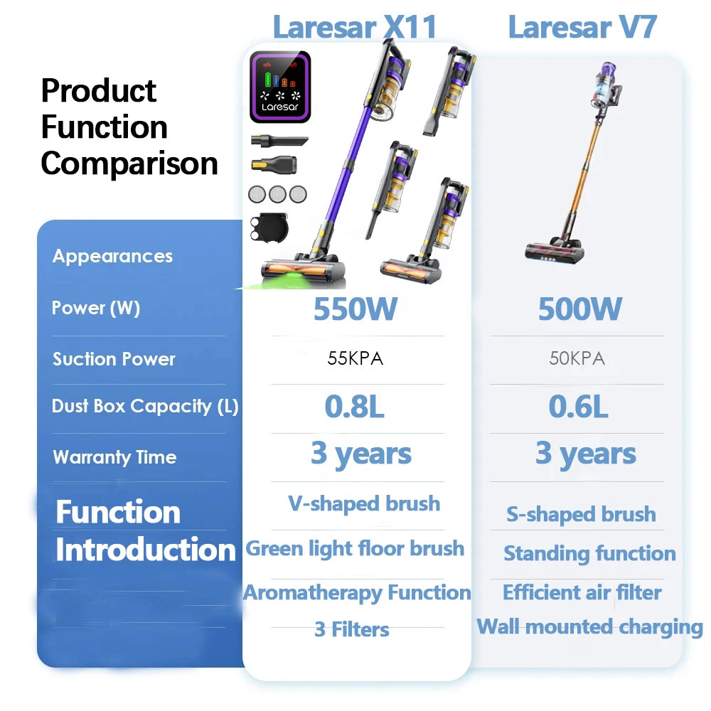 Laresar V7 500W 50KPA Suction Power Cordless Vacuum Cleaner  Handheld smart Home appliance Removable Battery Dust Cup